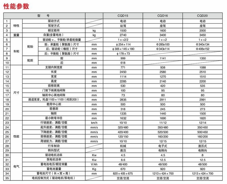 1.6-2吨前移座驾式叉车c